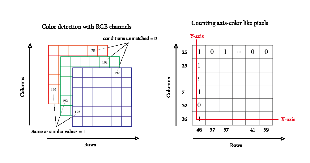 Original Figure 2: the left grid illustrates RGB color matching and candidate pixels; the right grid illustrates counting axis-like pixels and identifying the horizontal and vertical axes.